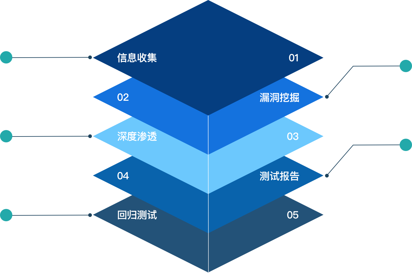 service process